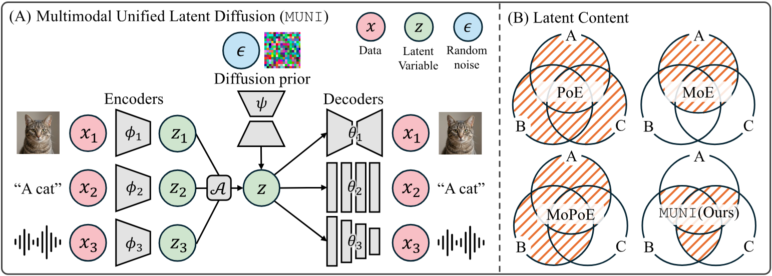 MUNI framework and latent-content overview